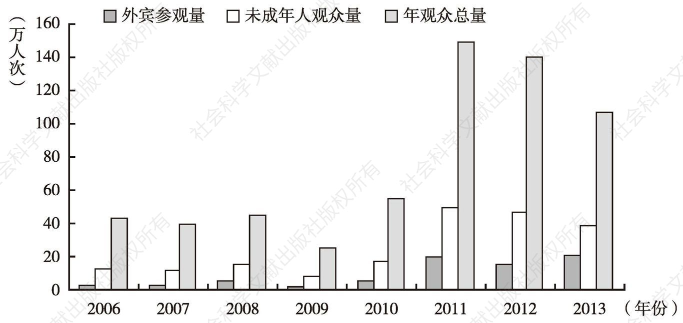 图1 2006～2013年山东博物馆参观人数分布