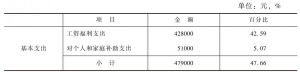 表1 2013年枝江博物馆财政支出情况统计表