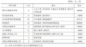 表2 2013年枝江市博物馆主要公共文化服务项目投入统计