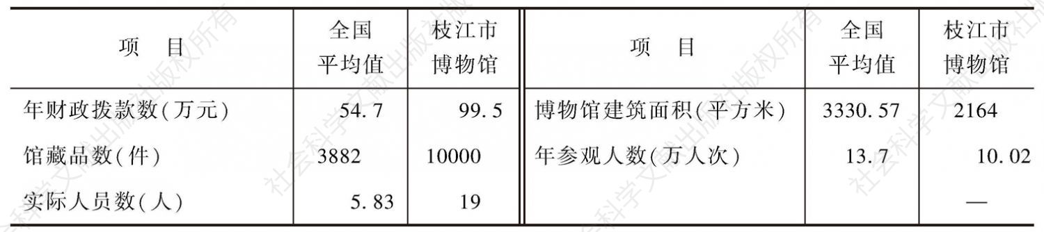 表4 2013年枝江市博物馆与全国县级博物馆的对比