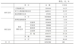 表1 2013年湖北省群艺馆财政支出情况统计