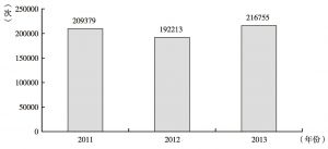 图1 2011～2013年重庆数字图书馆点击次数