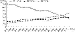 图2 1978～2015年中国三次产业就业人数结构演化