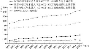 图4 2000～2015年中国100万以上人口城市数量演化