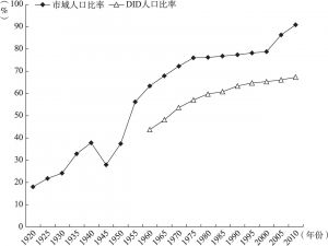 图1-5 城市化率的推移（1920～2010年）