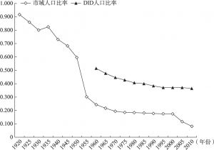 图1-7 都道府县城市化率的变动系数的推移（1920～2010年）