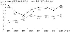 图1 2006～2013年个体、私营企业户数增长率变化