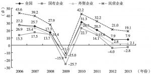 图8 2006～2013年各类型企业出口增速变化
