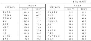 表11 2013年民营企业贸易顺逆差主要分布