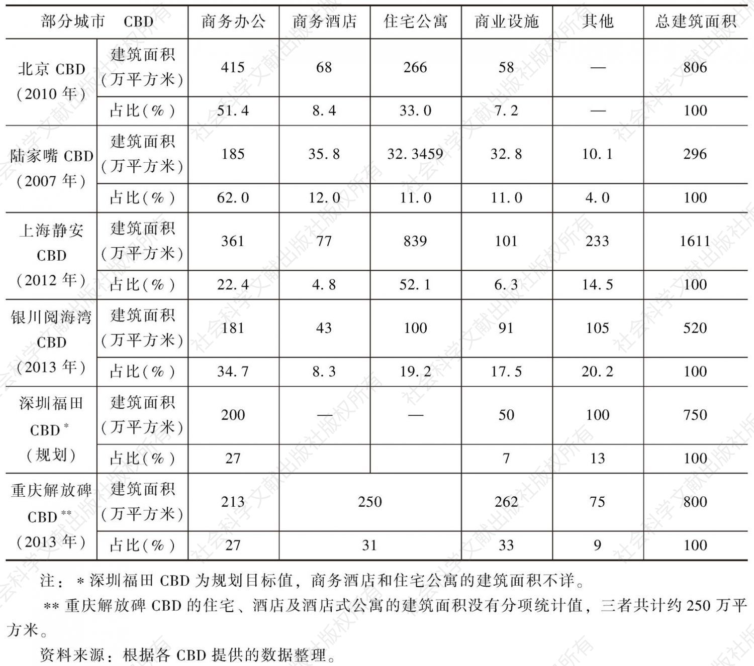 表3 中国部分城市CBD商务配套建设情况
