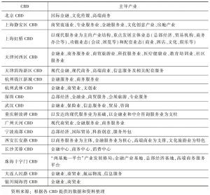 表4 中国部分CBD主导产业概况