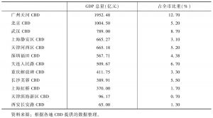 表6 2013年中国部分CBD经济总量比较