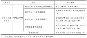 表8 中国CBD管理模式分类