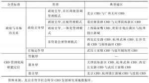 表2 CBD管理模式分类