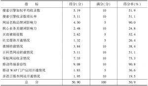 表9-3 中国政府网站互联网影响总指数及分项得分