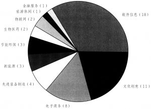 图2 杭州市创业投资引导基金跟进投资行业分布情况（2008年4月～2013年12月）