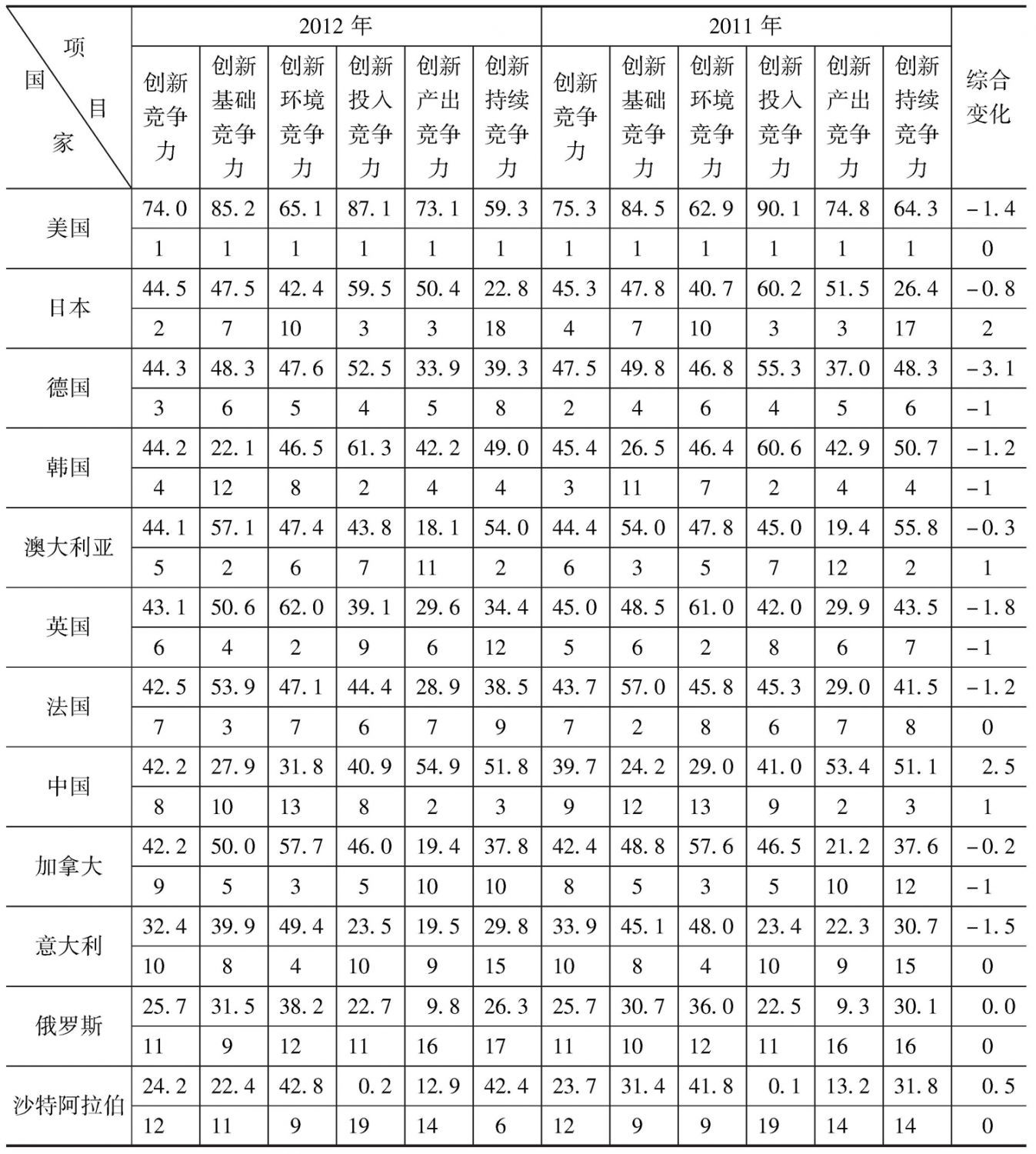 表1-1 2011~2012年G20国家创新竞争力评价比较