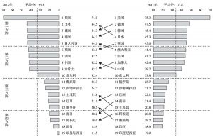 图1-4 2011年和2012年G20国家创新竞争力得分及排位情况