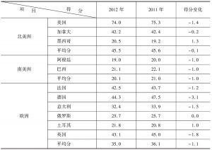 表2-1 2011～2012年分区域国家创新竞争力得分、平均分及其变化