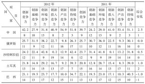 表3-2 2011～2012年新兴市场国家创新竞争力评价比较