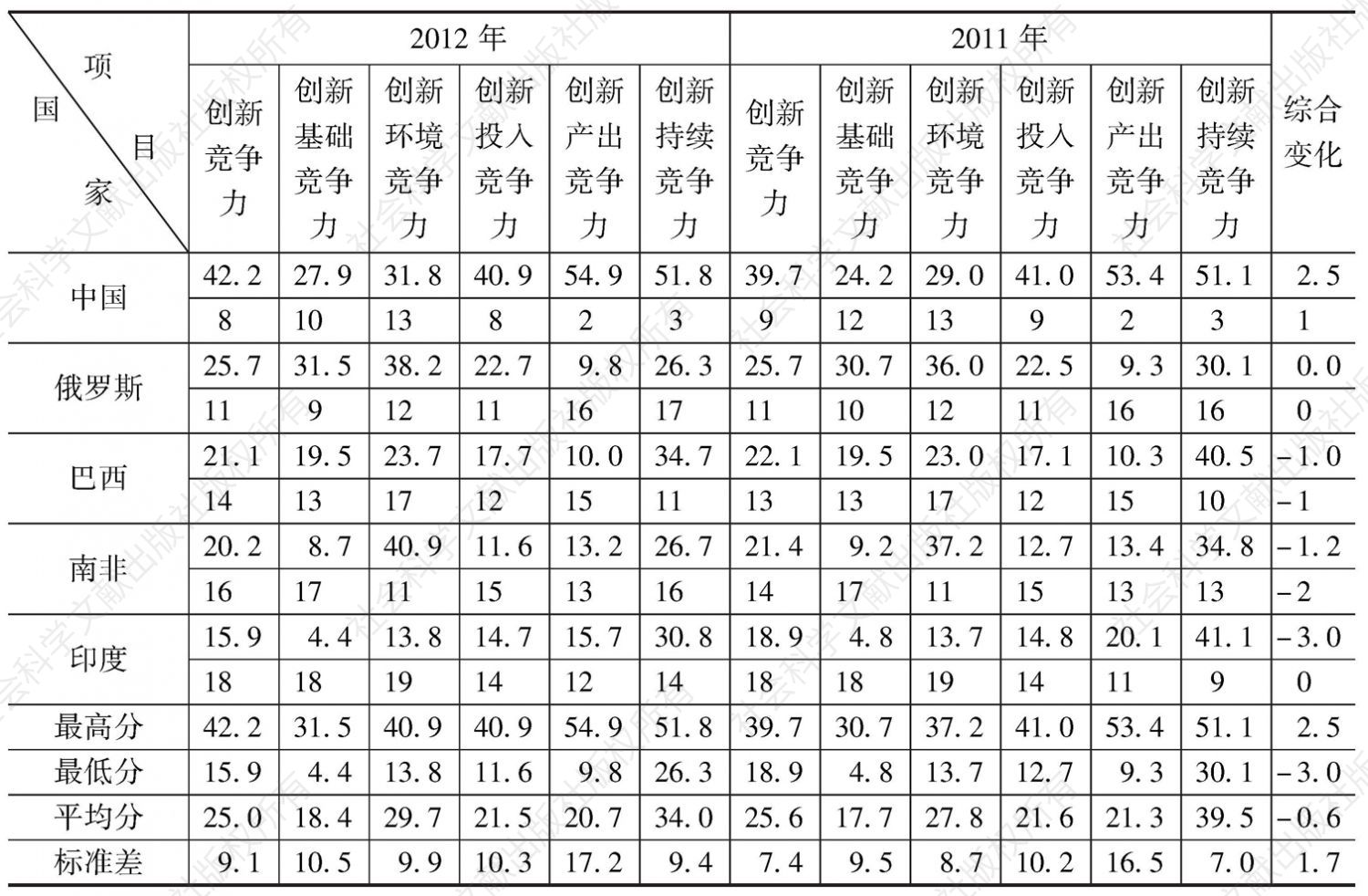 表3-3 2011～2012年金砖国家创新竞争力评价比较
