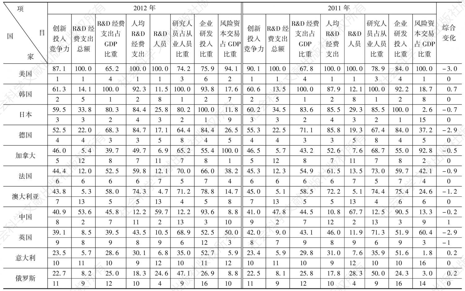 表6-1 2011～2012年G20国家创新投入竞争力评价比较表