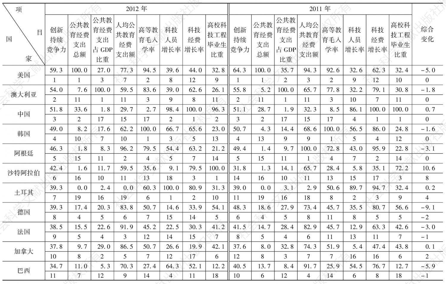 表8-1 2011～2012年G20国家创新持续竞争力评价比较表