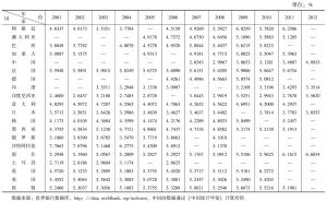 表1-3 2001～2012年G20教育公共支出占GDP比例基本情况