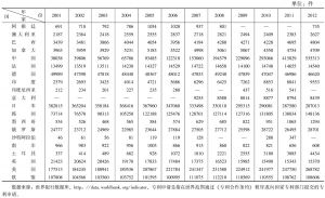 表1-4 2001～2012年G20国家居民专利申请量基本情况