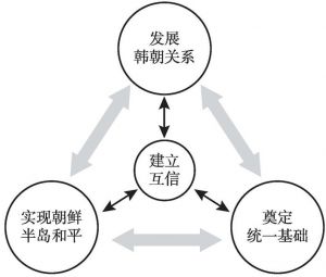 图1 “朝鲜半岛信赖进程”概念说明图示