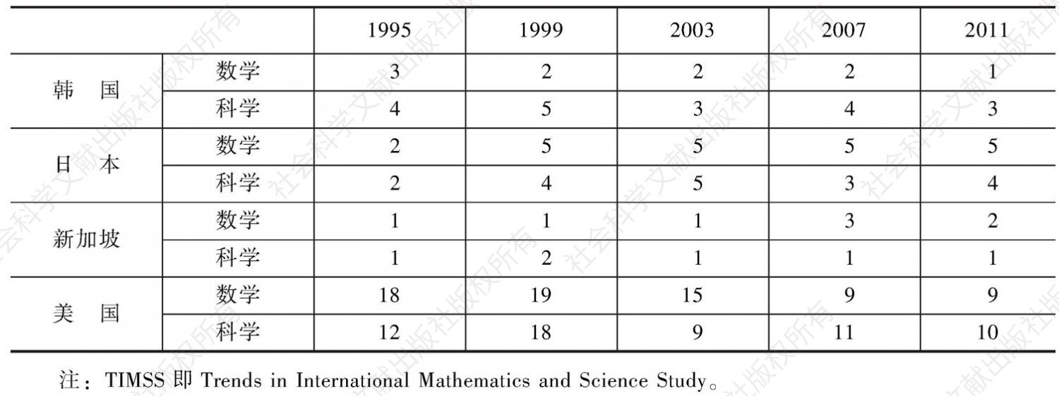 表11 国际数学和科学评测（TIMSS）名次