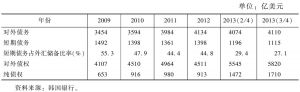 附表7 2009～2013年对外债务及对外债权统计