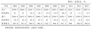 附表8 2004～2013年进出口状况统计