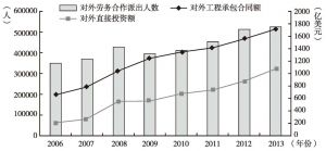 图7 2006～2013年中国企业国际化三项指标对比