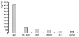图10 2013年中国对外直接投资存量区域分布