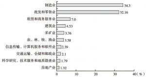 图11 2008～2012年中国投资者行业占有率平均值