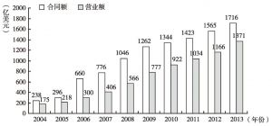 图15 2004～2013年中国对外承包工程合同额与营业额