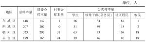 表2 北京市公民科学素质调查样本量分配情况