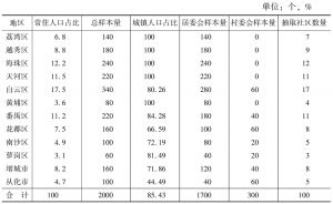 表3 广州市公民科学素质调查样本量分配情况