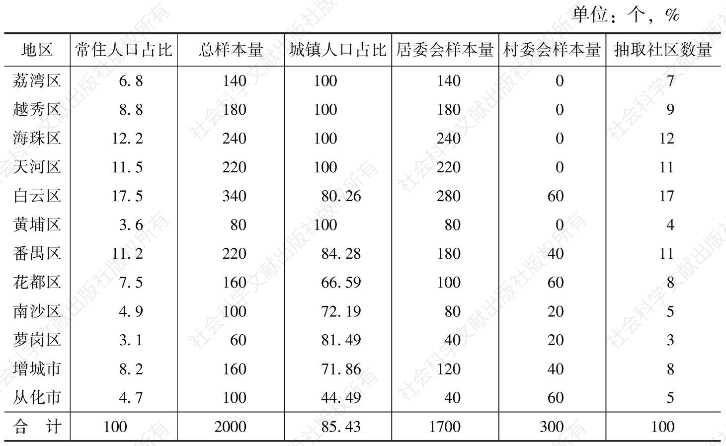表3 广州市公民科学素质调查样本量分配情况
