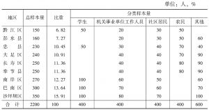 表4 重庆市公民科学素质调查样本量分配情况