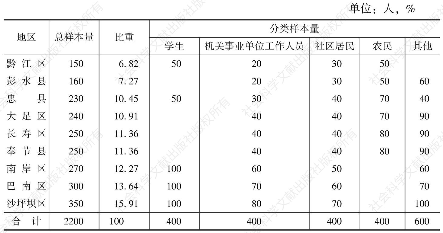 表4 重庆市公民科学素质调查样本量分配情况