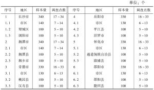 表6 湖南省公民科学素质调查样本量分配情况