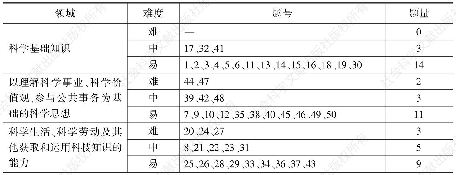 表8 中国公民科学素质计算指标体系