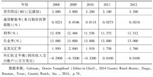 表4-3 2008～2012年汤加金融信息情况