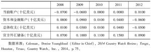 表4-4 2008～2012年汤加国际收支情况