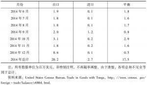 表6-1 2014年汤加与美国贸易情况-续表