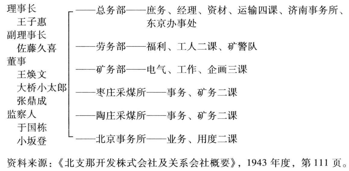 表4-14 中兴煤矿公司组织机构表