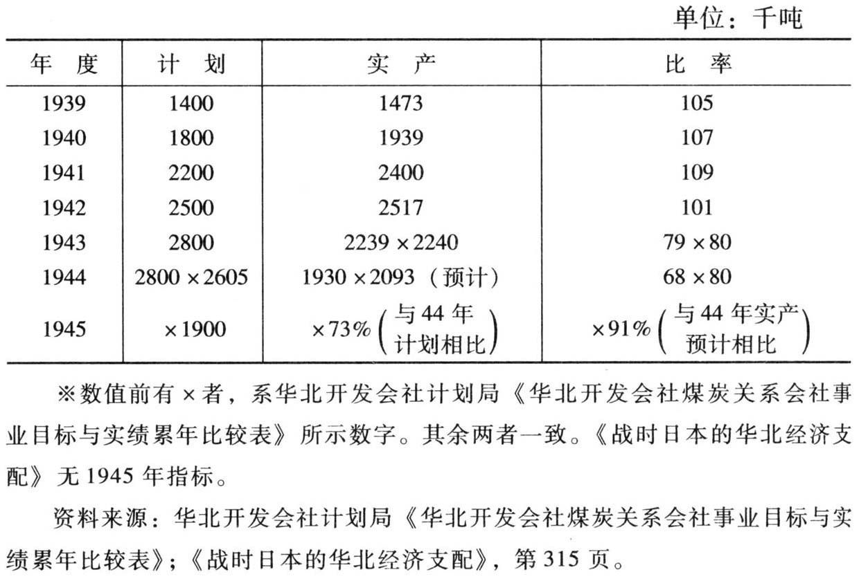 表4-18 中兴煤矿公司煤炭产量※