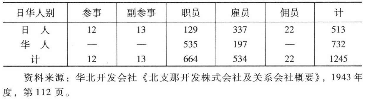 表4-20 中兴煤矿公司职佣员人数(1944.3)